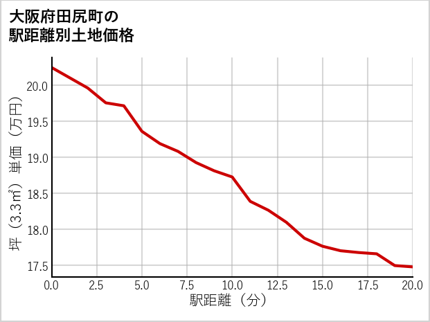 大阪府田尻町の徒歩距離別の土地坪単価