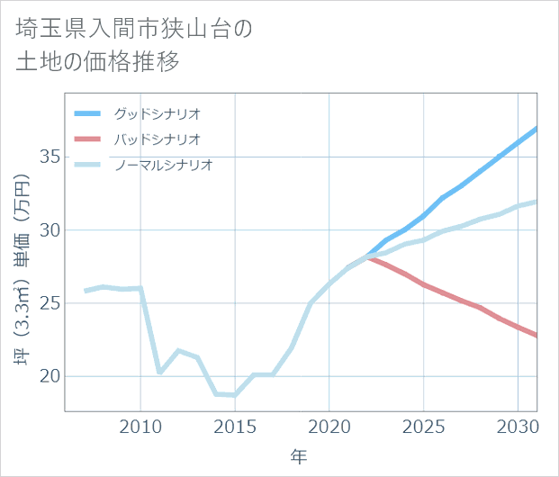 埼玉県入間市狭山台の土地価格推移