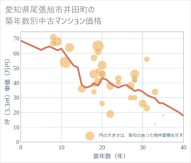 愛知県尾張旭市井田町の築年数別の中古マンション坪単価