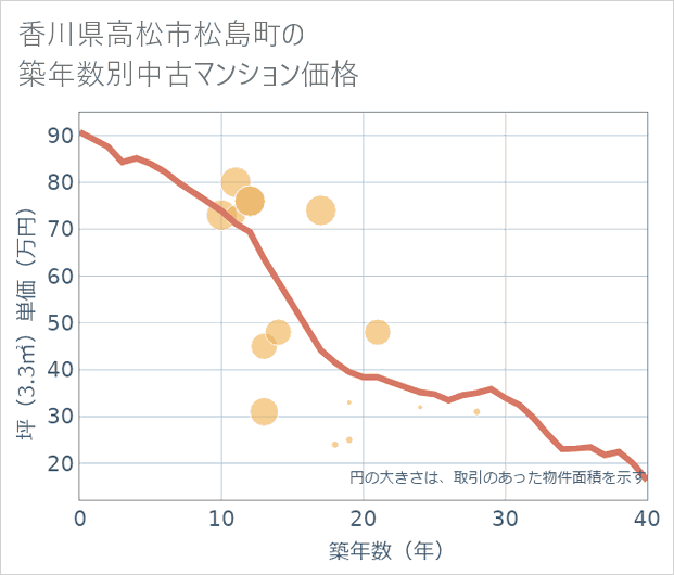 香川県高松市松島町の築年数別の中古マンション坪単価