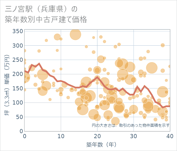 三ノ宮駅(兵庫県)の築年数別の中古戸建て坪単価