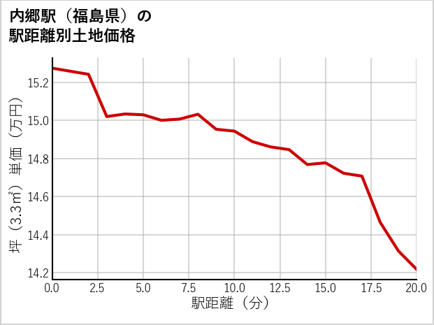 内郷駅（福島県）の徒歩距離別の土地坪単価