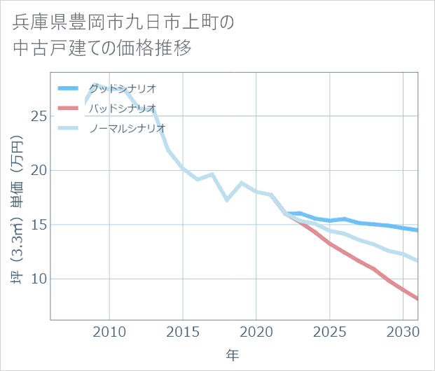 兵庫県豊岡市九日市上町の中古戸建て価格推移
