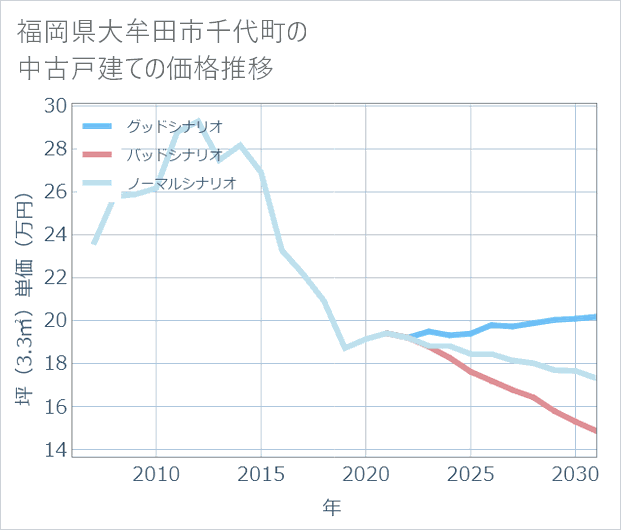 福岡県大牟田市千代町の中古戸建て価格推移