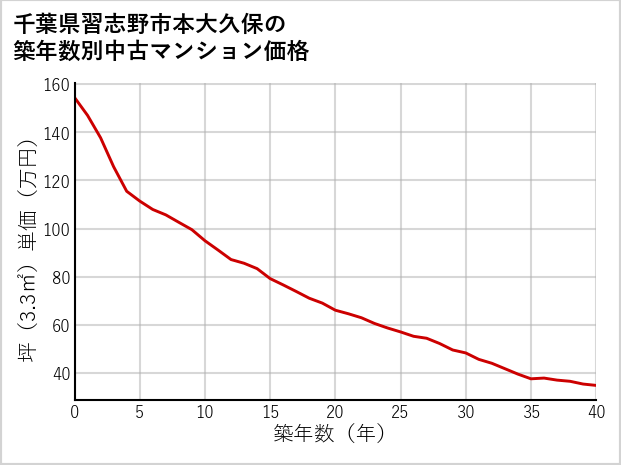千葉県習志野市本大久保の築年数別の中古マンション坪単価