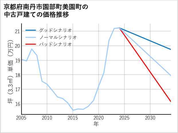 京都府南丹市園部町美園町の中古戸建て価格推移