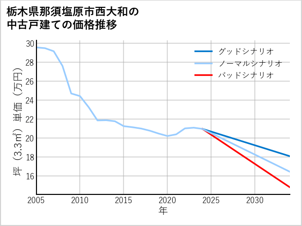 栃木県那須塩原市西大和の中古戸建て価格推移