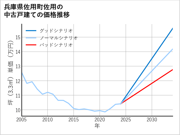 兵庫県佐用町佐用の中古戸建て価格推移
