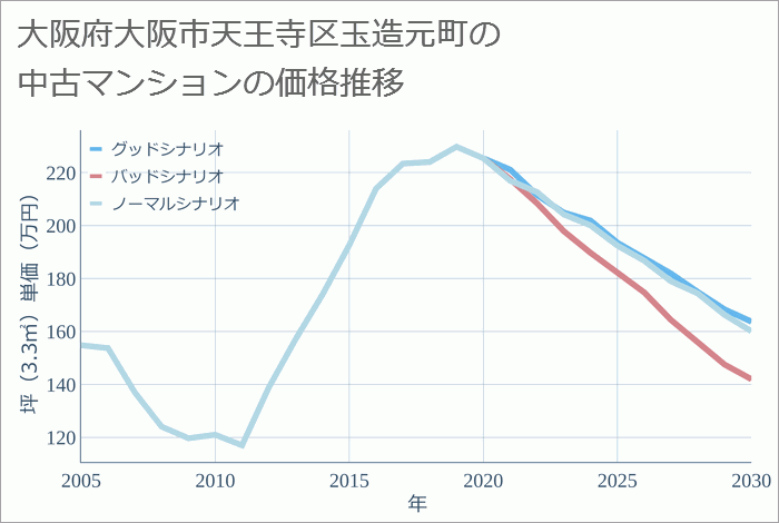 大阪府大阪市天王寺区玉造元町の中古マンション価格推移