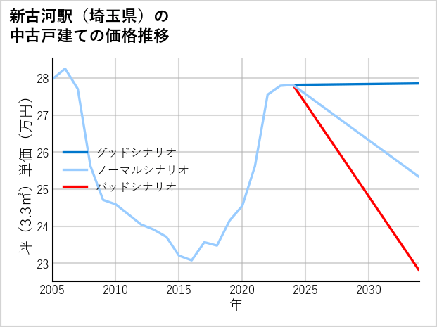 新古河駅（埼玉県）の中古戸建て価格推移