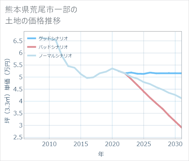 熊本県荒尾市一部の土地価格推移
