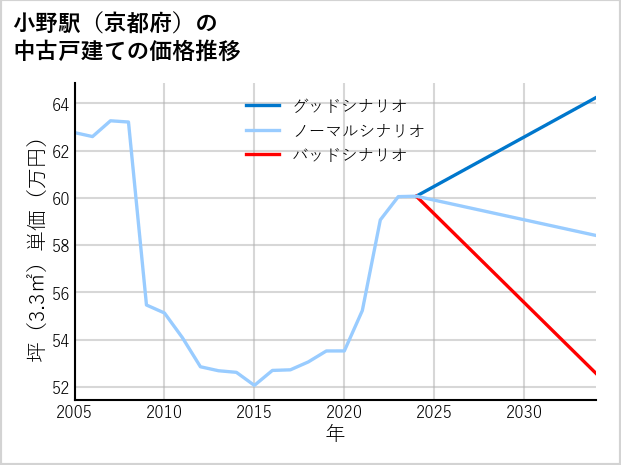 小野駅（京都府）の中古戸建て価格推移