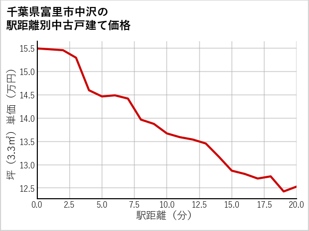 千葉県富里市中沢の徒歩距離別の中古戸建て坪単価