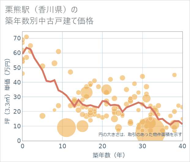栗熊駅(香川県)の築年数別の中古戸建て坪単価
