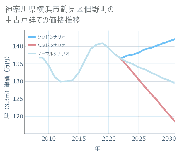神奈川県横浜市鶴見区佃野町の中古戸建て価格推移