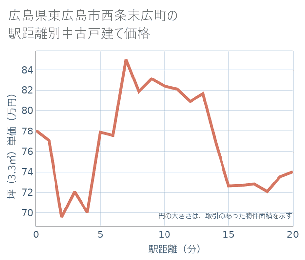 広島県東広島市西条末広町の徒歩距離別の中古戸建て坪単価