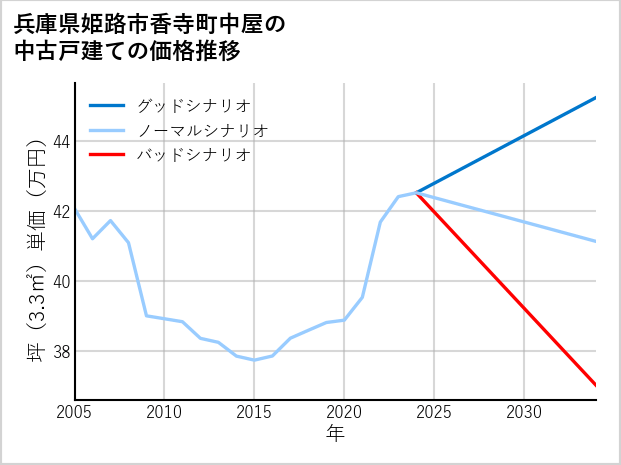 兵庫県姫路市香寺町中屋の中古戸建て価格推移