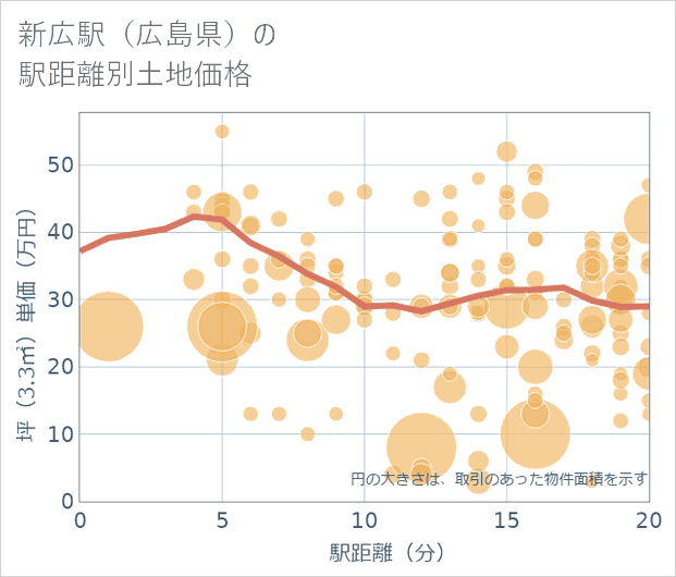 新広駅(広島県)の徒歩距離別の土地坪単価