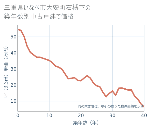 三重県いなべ市大安町石榑下の築年数別の中古戸建て坪単価