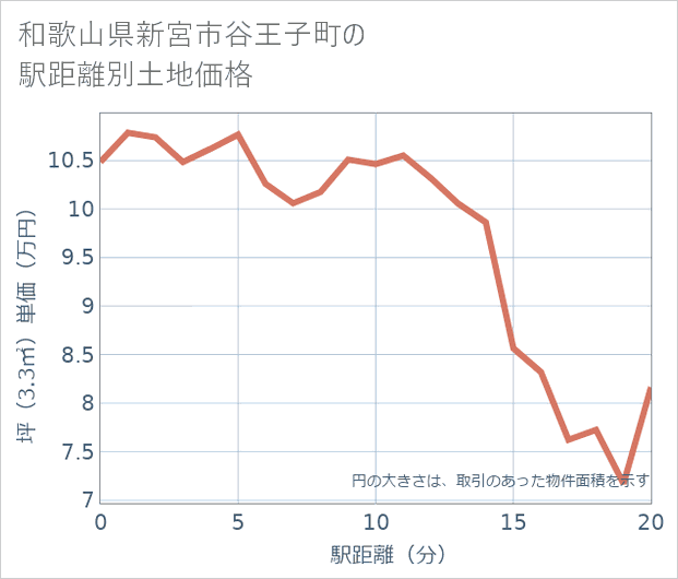 和歌山県新宮市谷王子町の徒歩距離別の土地坪単価