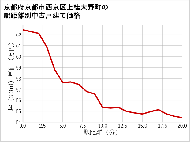 京都府京都市西京区上桂大野町の徒歩距離別の中古戸建て坪単価