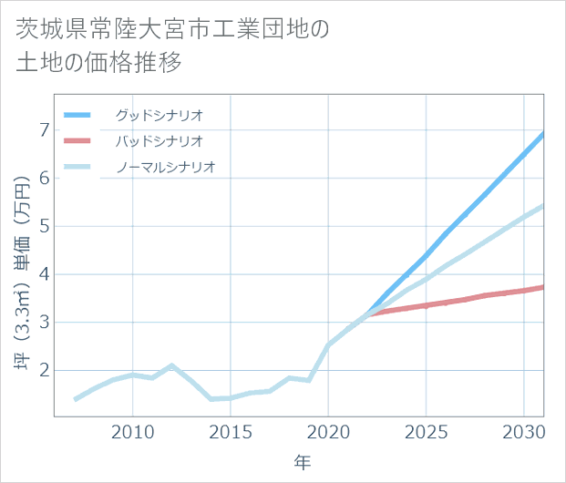 茨城県常陸大宮市工業団地の土地価格推移