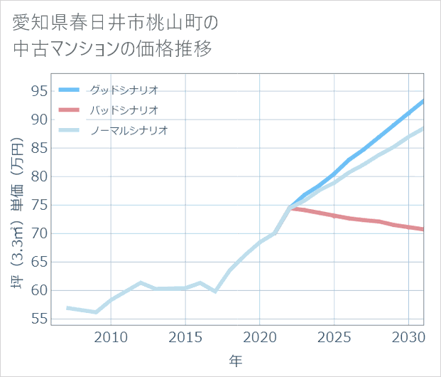 愛知県春日井市桃山町の中古マンション価格推移