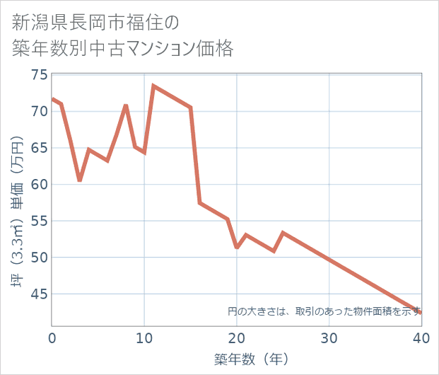 新潟県長岡市福住の築年数別の中古マンション坪単価