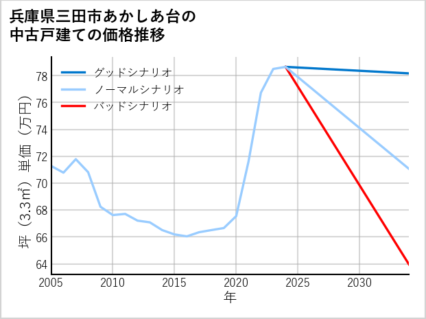 兵庫県三田市あかしあ台の中古戸建て価格推移
