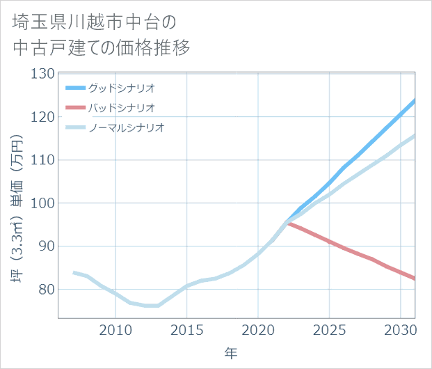 埼玉県川越市中台の中古戸建て価格推移