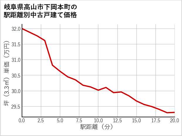岐阜県高山市下岡本町の徒歩距離別の中古戸建て坪単価