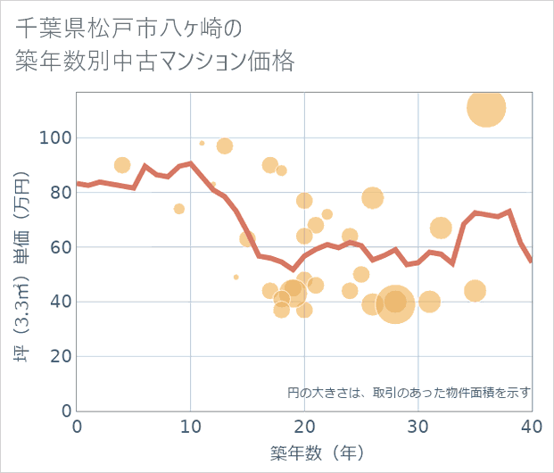 千葉県松戸市八ケ崎の築年数別の中古マンション坪単価