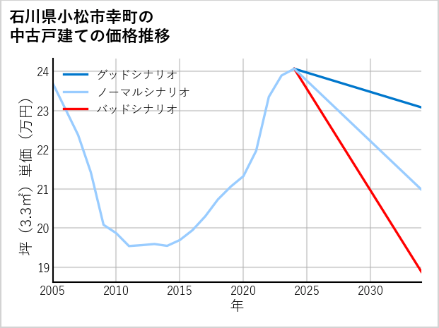 石川県小松市幸町の中古戸建て価格推移