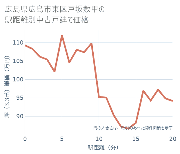 広島県広島市東区戸坂数甲の徒歩距離別の中古戸建て坪単価