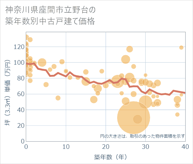 神奈川県座間市立野台の築年数別の中古戸建て坪単価