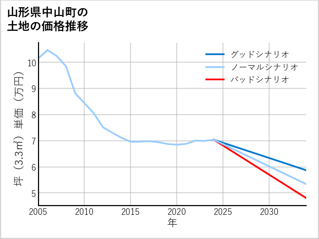 山形県中山町の土地価格推移