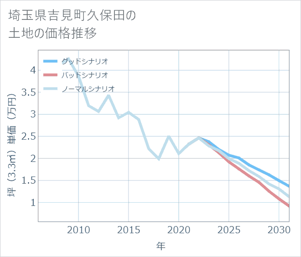 埼玉県吉見町久保田の土地価格推移