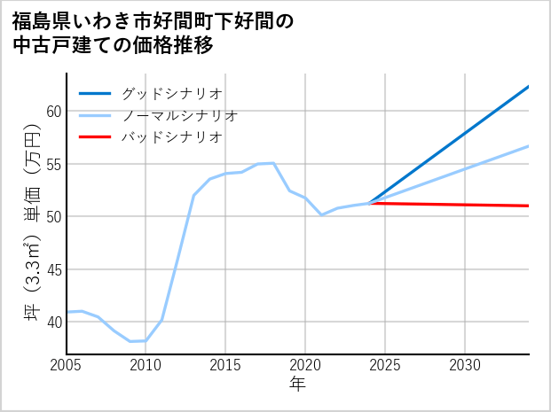 福島県いわき市好間町下好間の中古戸建て価格推移