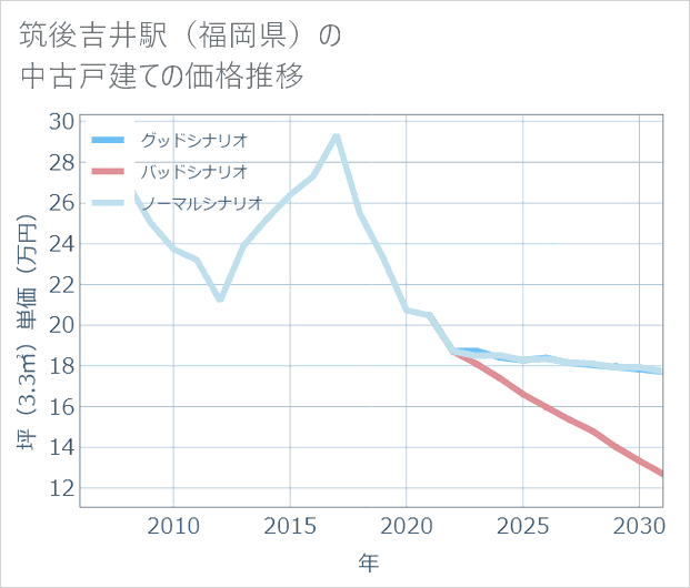 筑後吉井駅(福岡県)の中古戸建て価格推移