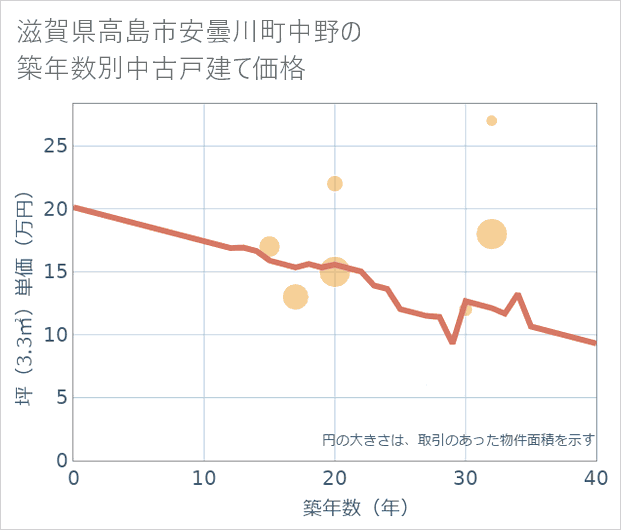 滋賀県高島市安曇川町中野の築年数別の中古戸建て坪単価