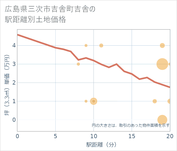 広島県三次市吉舎町吉舎の徒歩距離別の土地坪単価