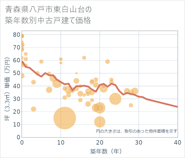 青森県八戸市東白山台の築年数別の中古戸建て坪単価