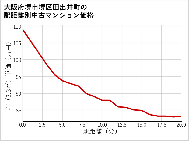 大阪府堺市堺区田出井町の徒歩距離別の中古マンション坪単価