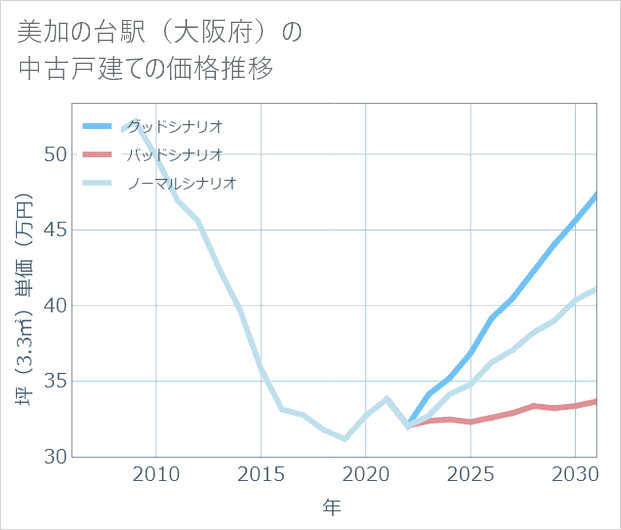 美加の台駅(大阪府)の中古戸建て価格推移