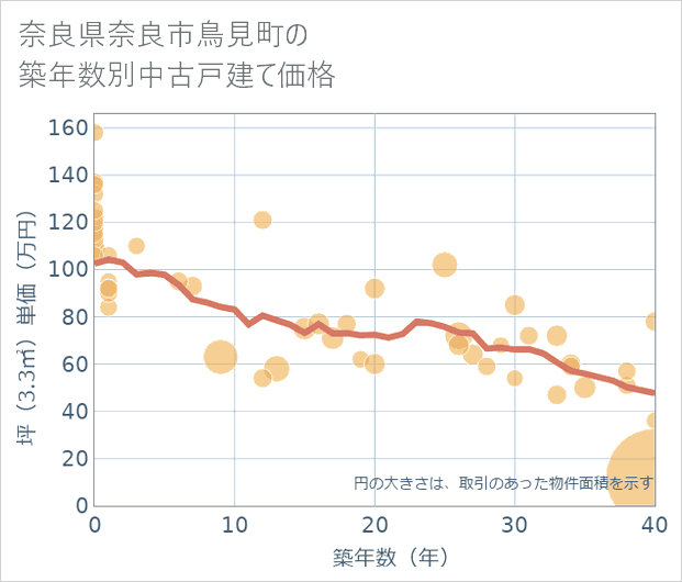奈良県奈良市鳥見町の築年数別の中古戸建て坪単価