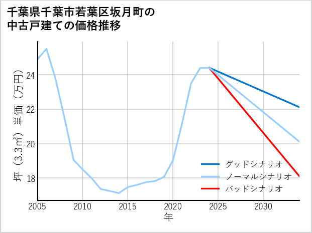 千葉県千葉市若葉区坂月町の中古戸建て価格推移