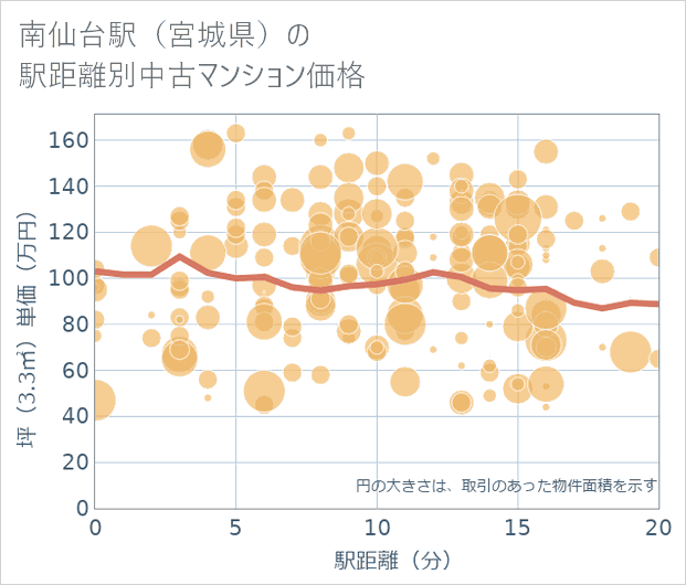 南仙台駅(宮城県)の徒歩距離別の中古マンション坪単価