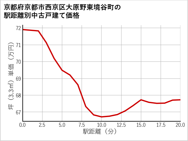 京都府京都市西京区大原野東境谷町の徒歩距離別の中古戸建て坪単価