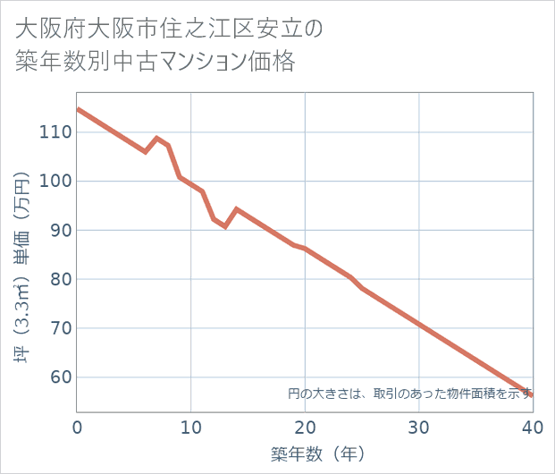 大阪府大阪市住之江区安立の築年数別の中古マンション坪単価