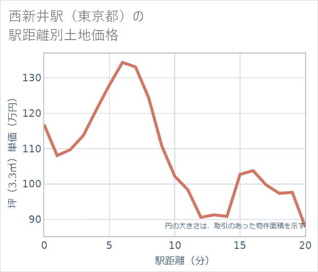 西新井駅(東京都)の徒歩距離別の土地坪単価
